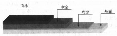 典型的環(huán)氧地坪涂層結構